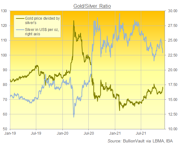 Chart of the Gold/Silver Ratio since January 2019. Source: BullionVault Chart of the Gold/Silver Ratio since January 2019. Source: BullionVault