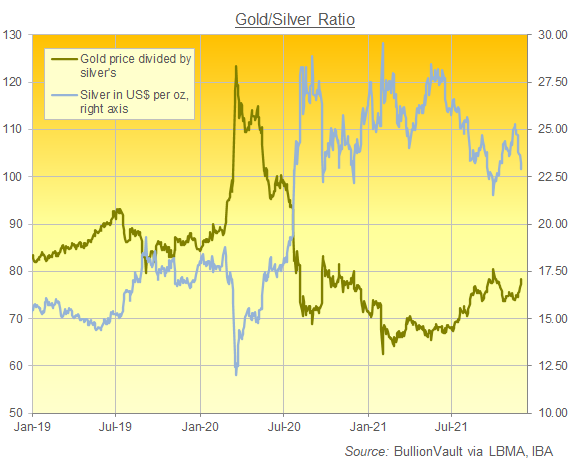 Chart of the Gold/Silver Ratio since January 2019. Source: BullionVault