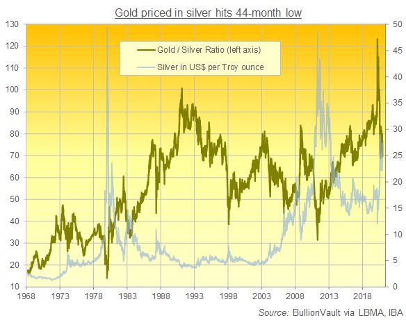Chart of gold/silver ratio, daily London benchmarks. Source: BullionVault Chart of gold/silver ratio, daily London benchmarks. Source: BullionVault