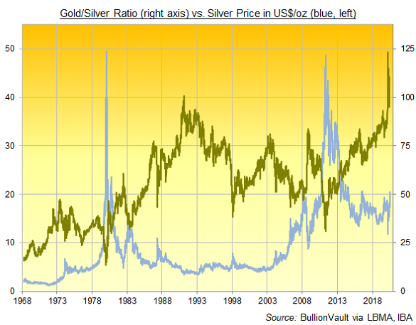 Chart of Gold/Silver Ratio, London daily benchmarks. Source: BullionVault via LBMA