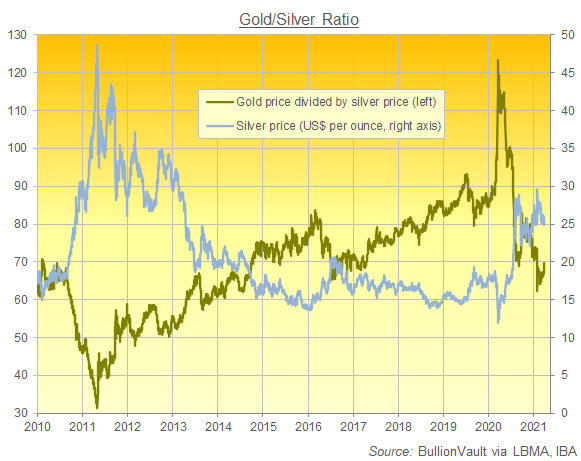 Chart of the Gold/Silver Ratio, daily London benchmarks. Source: BullionVault