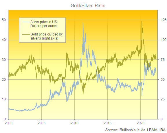 Chart of daily Gold/Silver Ratio, London benchmarks. Source: BullionVault