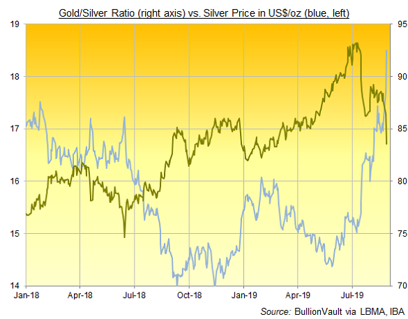 Chart of Gold/Silver Ratio. Source: BullionVault