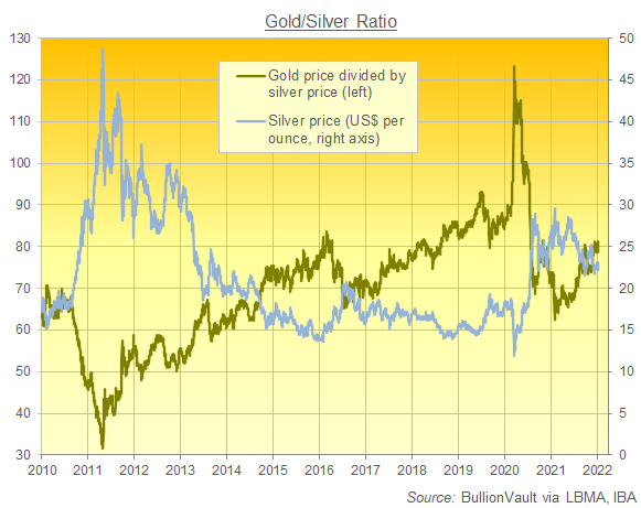 Chart of the Gold/Silver Ratio, daily London benchmark prices. Source: BullionVault