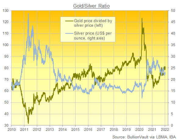Chart of the Gold/Silver Ratio, daily London benchmark prices. Source: BullionVault Chart of the Gold/Silver Ratio, daily London benchmark prices. Source: BullionVault