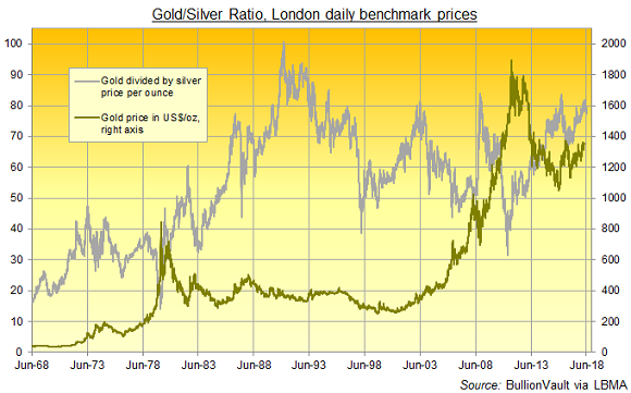 Chart of the Gold/Silver Ratio, daily London benchmarks. Source: BullionVault
