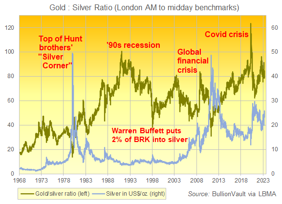 Chart of the Gold:Silver Ratio since 1968. Source: BullionVault