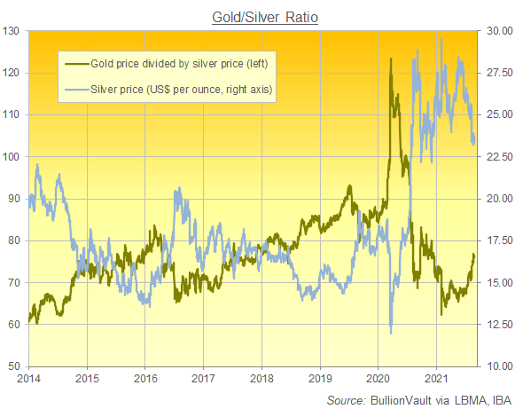 Chart of the Gold/Silver Ratio. Source: BullionVault Chart of the Gold/Silver Ratio. Source: BullionVault