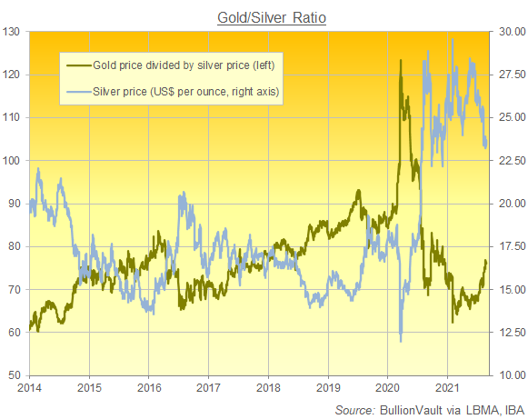 Chart of the Gold/Silver Ratio. Source: BullionVault