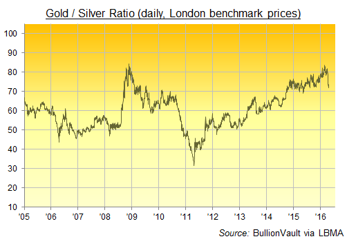 Chart of daily Gold/Silver Ratio, London prices, 205-2016 Chart of daily Gold/Silver Ratio, London prices, 205-2016