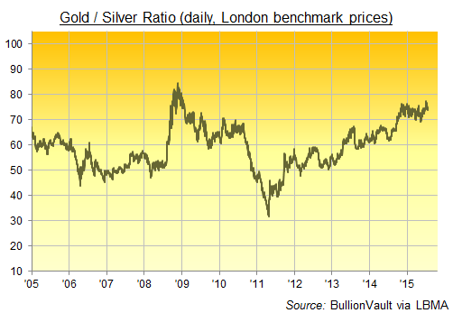 Gold / Silver Ratio, daily basis, last 10 years