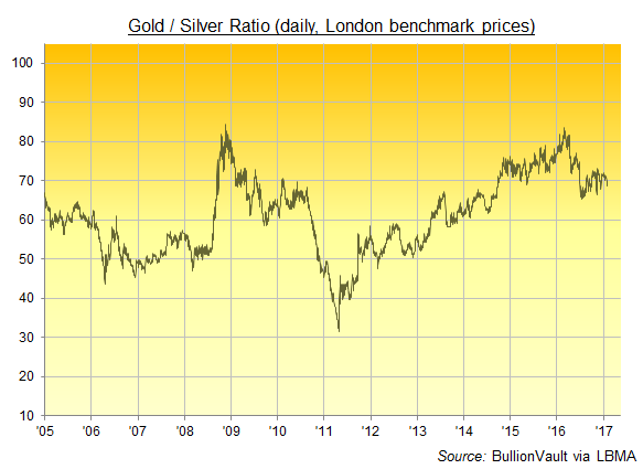 Chart of the Gold/Silver Ratio, daily London benchmarks, 2005 to 1 Feb 2017