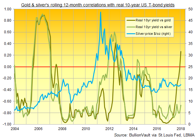 Gold Silver Price Chart