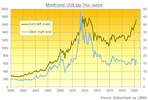 Chart of gold vs. silver price, month-end in US Dollars per ounce. Source: BullionVault via LBMA