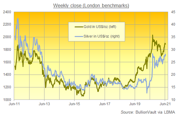 Gold and silver weekly close (LBMA benchmarks). Source: BullionVault Gold and silver weekly close (LBMA benchmarks). Source: BullionVault