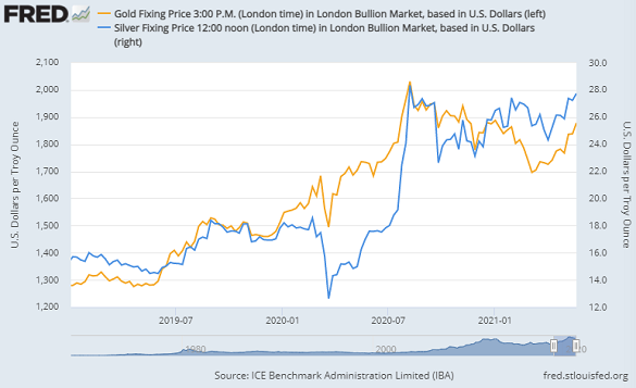 Chart of gold and silver priced in Dollars, London benchmarks weekly close. Source: St.Louis Fed via LBMA Chart of gold and silver priced in Dollars, London benchmarks weekly close. Source: St.Louis Fed via LBMA