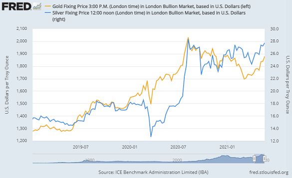 Chart of gold and silver priced in Dollars, London benchmarks weekly close. Source: St.Louis Fed via LBMA