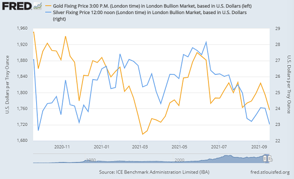 Gold and silver prices in USD per Troy ounce, Friday benchmarks in London bullion market. Source: St.Louis Fed via IBA/LBMA Gold and silver prices in USD per Troy ounce, Friday benchmarks in London bullion market. Source: St.Louis Fed via IBA/LBMA