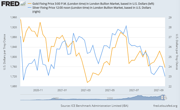 Gold and silver prices in USD per Troy ounce, Friday benchmarks in London bullion market. Source: St.Louis Fed via IBA/LBMA