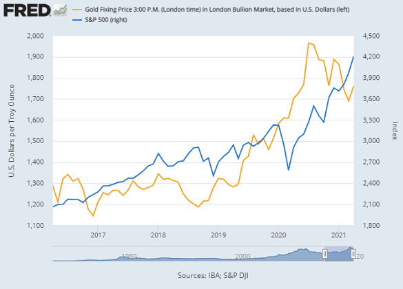 Chart of gold vs. US S&P500 index, month-end prices. Source: St.Louis Fed Chart of gold vs. US S&P500 index, month-end prices. Source: St.Louis Fed