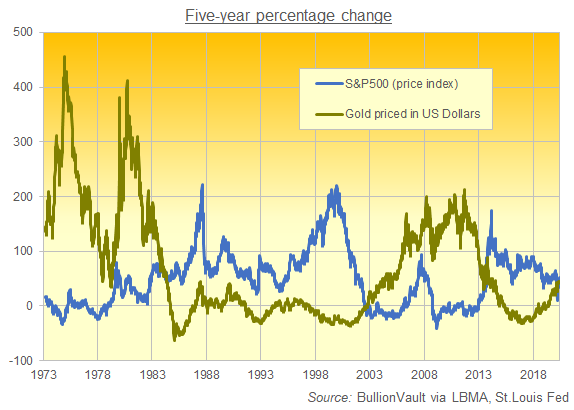 Chart of S&P500 price index vs. gold priced in Dollars, 5-year percentage changes. Source: BullionVault
