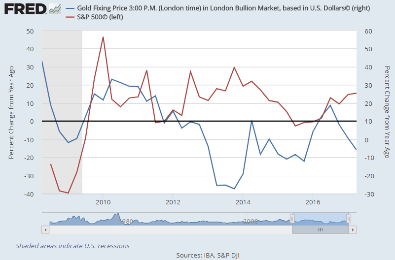 Gold Basis Chart