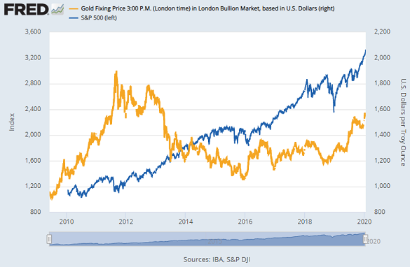 Chart of gold price vs. S&P500 stock index. Source: St.Louis Fed Chart of gold price vs. S&P500 stock index. Source: St.Louis Fed