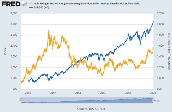 Chart of gold price vs. S&P500 stock index. Source: St.Louis Fed