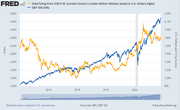 Gold priced in Dollars vs. the S&P500 index. Source: St.Louis Fed Gold priced in Dollars vs. the S&P500 index. Source: St.Louis Fed