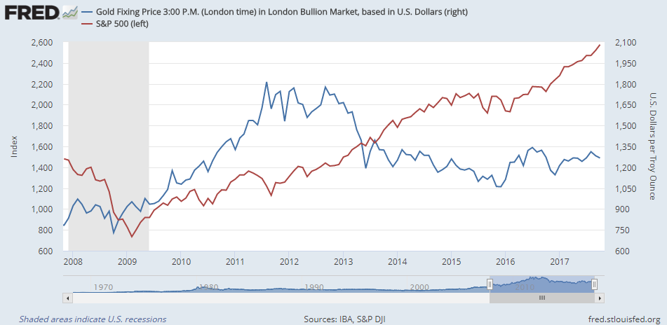 Chart of gold priced in Dollars vs. S&P500 index, monthly finish. Source: St.Louis Fed