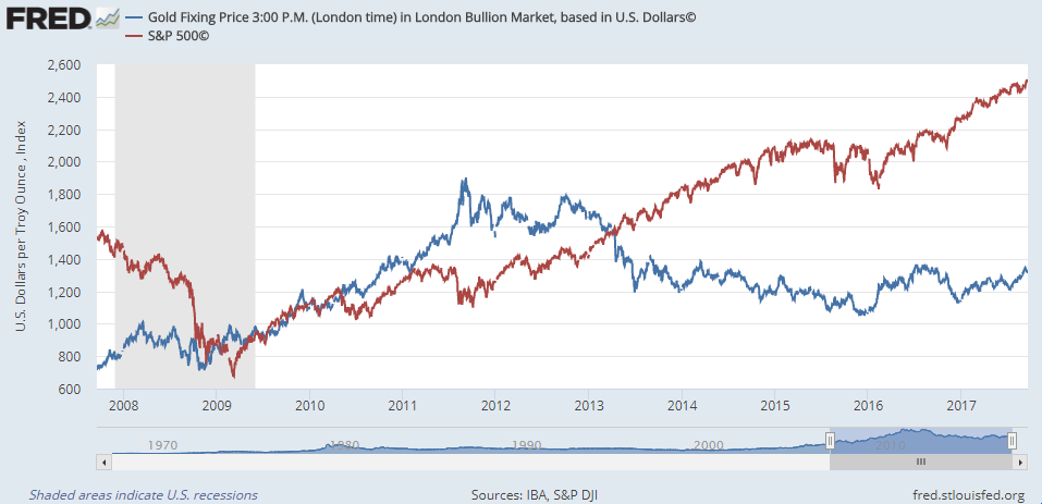 Gold Vs Stocks Chart