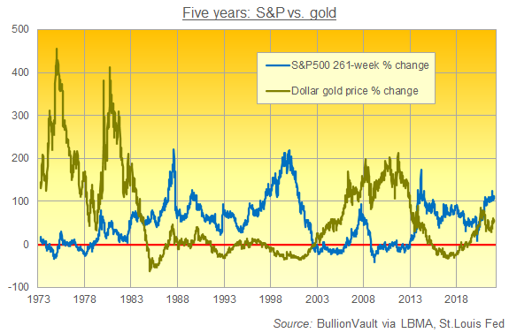 S&P500 vs. gold, 5-year percentage price changes. Source: BullionVault