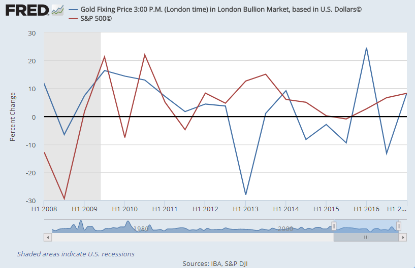 Gold Versus Stock Market Chart