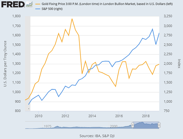 Chart of gold price vs. S&P500 index, quarterly close. Source: St.Louis Fed Chart of gold price vs. S&P500 index, quarterly close. Source: St.Louis Fed