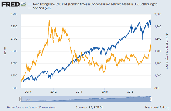 Gold Price Vs S P 500 Chart