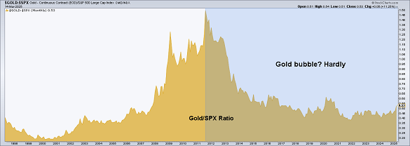 Gold's big jump repriced in the S&P500 index