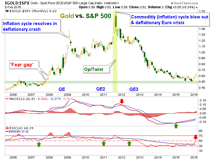 Gold Vs S P 500 Chart 2018