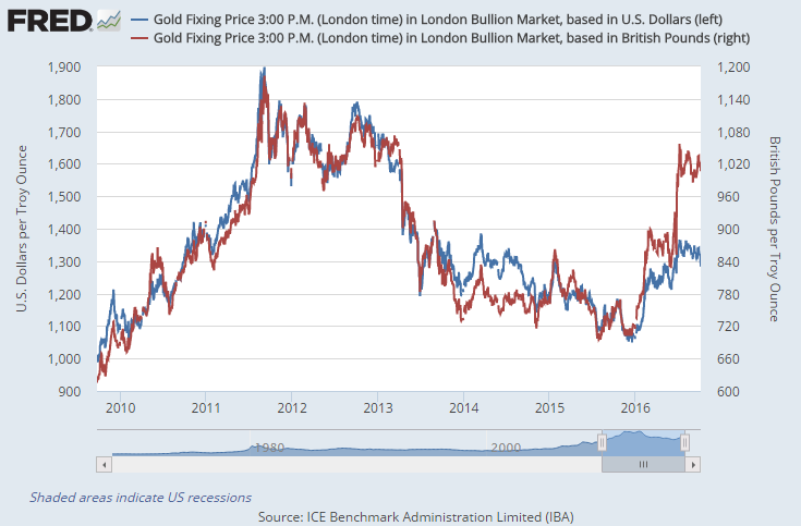 Chart of gold priced in Sterling (left) vs gold priced in US Dollars. Source: St.Louis Fed via LBMA