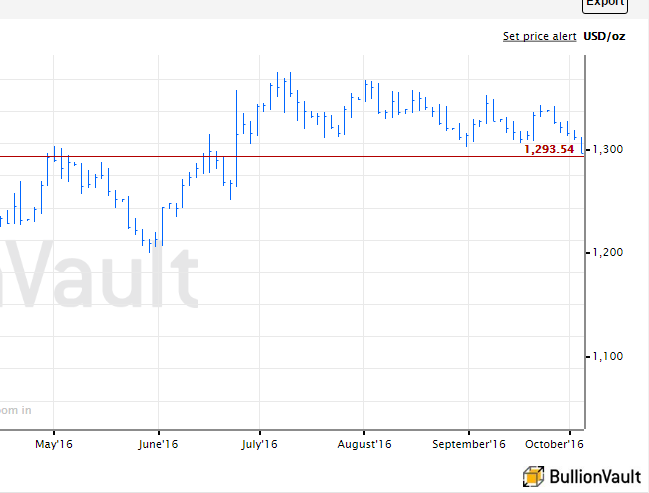 Gold prices break below 2016 floor at $1302 per ounce