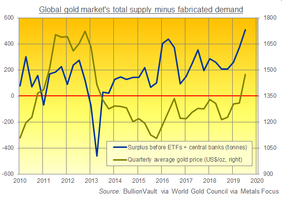 Chart of global gold market surplus before accounting for ETF or central-bank demand. Source: BullionVault via WGC Chart of global gold market surplus before accounting for ETF or central-bank demand. Source: BullionVault via WGC
