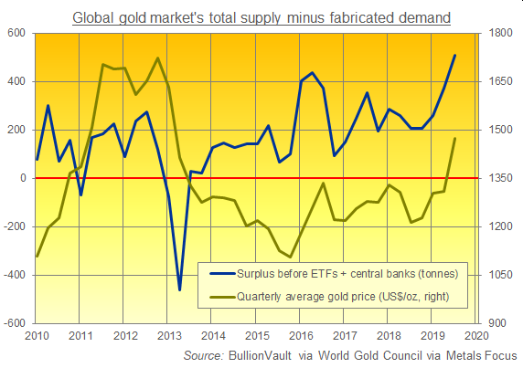 Chart of global gold market surplus before accounting for ETF or central-bank demand. Source: BullionVault via WGC