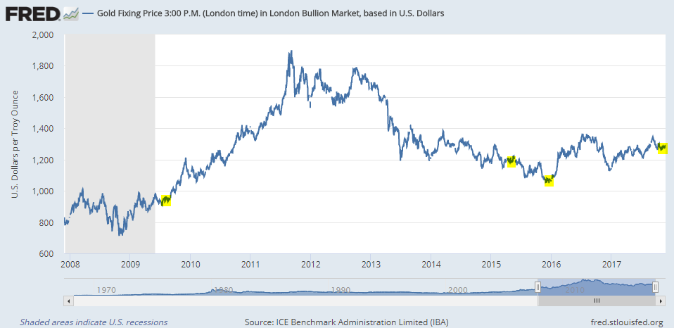 Chart of Dollar gold prices showing tightest 6-week ranges of last decade. Source: BullionVault via St.Louis Fed via LBMA 