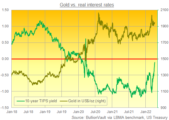 Chart of gold priced in Dollars vs. 10-year TIPS yield. Source: BullionVault Chart of gold priced in Dollars vs. 10-year TIPS yield. Source: BullionVault