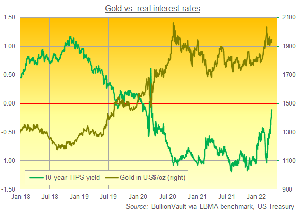 Chart of gold priced in Dollars vs. 10-year TIPS yield. Source: BullionVault