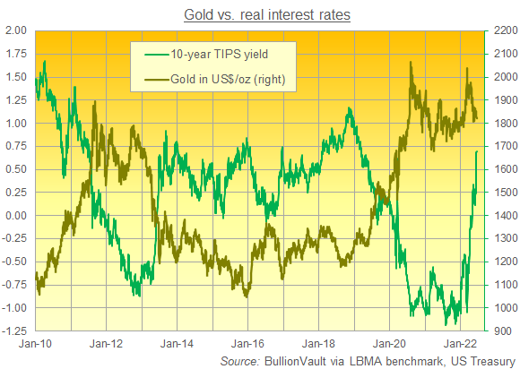 Chart of 10-year TIPS yields vs gold bullion in US Dollars. Source: BullionVault Chart of 10-year TIPS yields vs gold bullion in US Dollars. Source: BullionVault