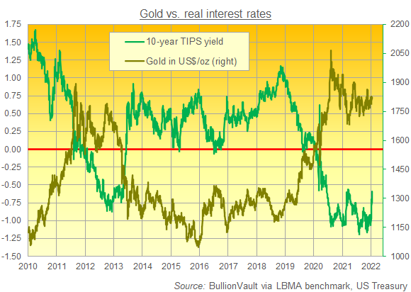 Gold in Dollars vs. 10-year TIPS 'real rate' yields. Source: BullionVault