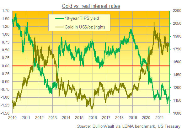 Gold priced in US Dollars vs. 10-year TIPS yields. Source: BullionVault Gold priced in US Dollars vs. 10-year TIPS yields. Source: BullionVault