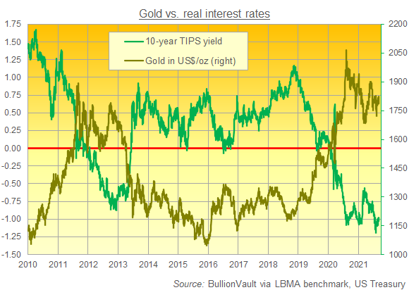 Gold priced in US Dollars vs. 10-year TIPS yields. Source: BullionVault