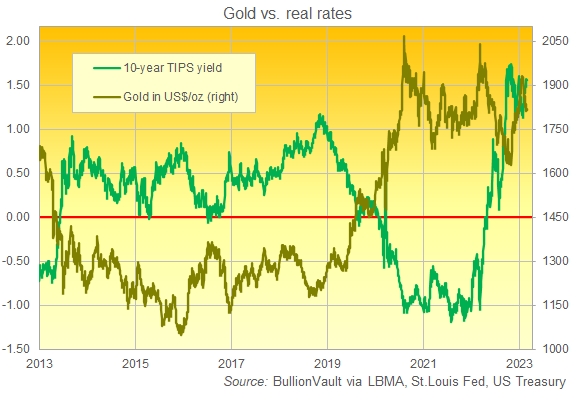 Chart of gold priced in Dollars vs. the yield on 10-year TIPS bonds. Source: BullionVault