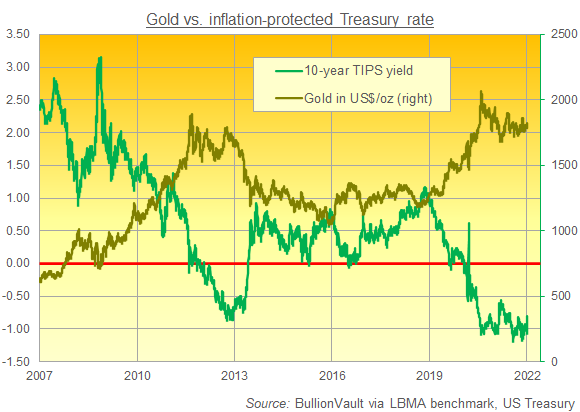 Chart of gold priced in Dollars vs. 10-year US TIPS yield. Source: BullionVault